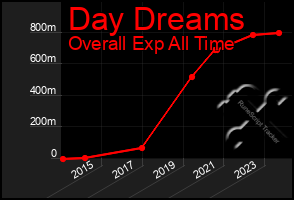 Total Graph of Day Dreams