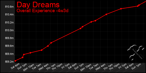 Last 31 Days Graph of Day Dreams