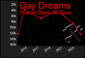 Total Graph of Day Dreams