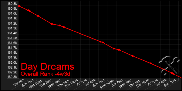 Last 31 Days Graph of Day Dreams