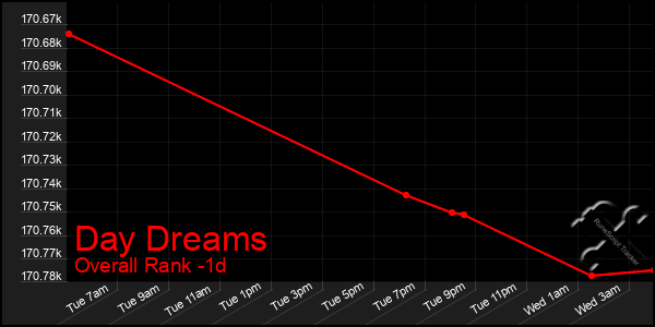 Last 24 Hours Graph of Day Dreams