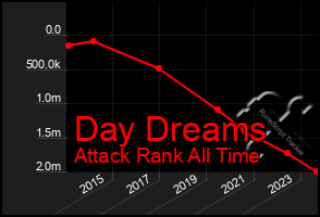 Total Graph of Day Dreams