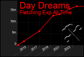 Total Graph of Day Dreams