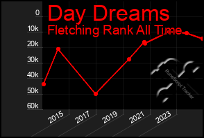 Total Graph of Day Dreams