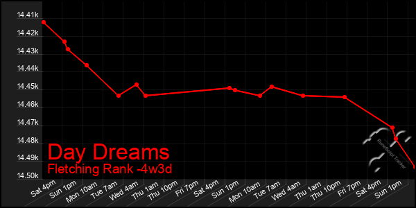 Last 31 Days Graph of Day Dreams