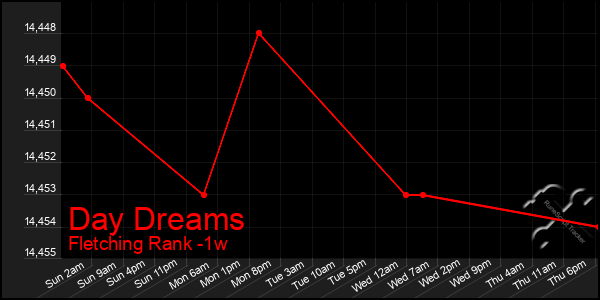 Last 7 Days Graph of Day Dreams