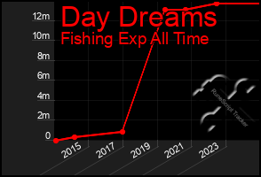 Total Graph of Day Dreams