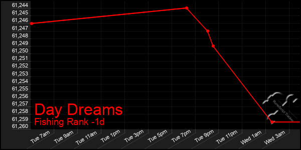 Last 24 Hours Graph of Day Dreams
