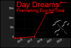 Total Graph of Day Dreams