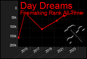 Total Graph of Day Dreams