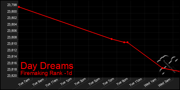 Last 24 Hours Graph of Day Dreams