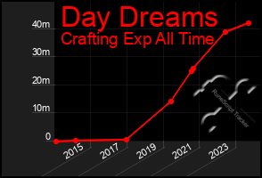 Total Graph of Day Dreams