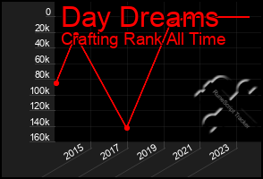 Total Graph of Day Dreams