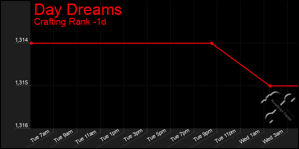 Last 24 Hours Graph of Day Dreams