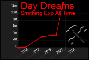 Total Graph of Day Dreams