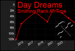 Total Graph of Day Dreams