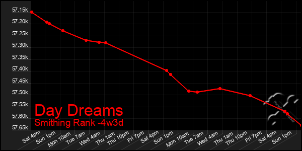 Last 31 Days Graph of Day Dreams