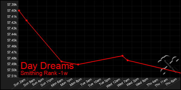 Last 7 Days Graph of Day Dreams