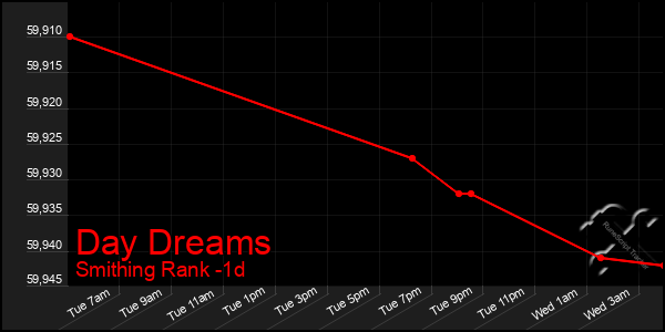 Last 24 Hours Graph of Day Dreams