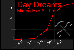 Total Graph of Day Dreams