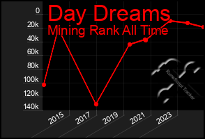 Total Graph of Day Dreams