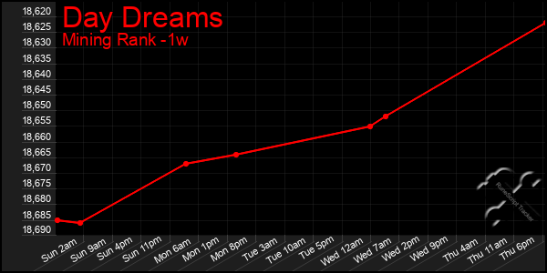 Last 7 Days Graph of Day Dreams