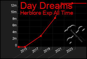 Total Graph of Day Dreams