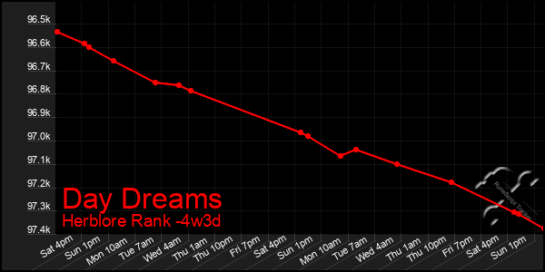 Last 31 Days Graph of Day Dreams