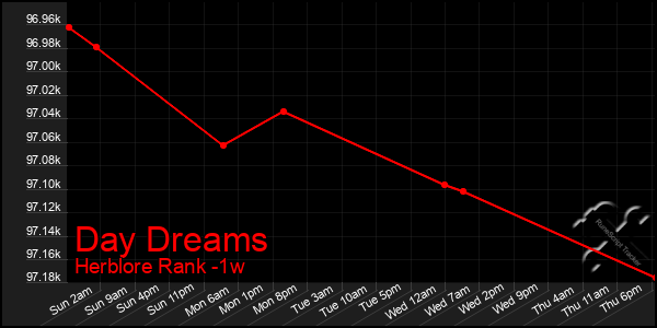 Last 7 Days Graph of Day Dreams