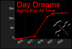 Total Graph of Day Dreams