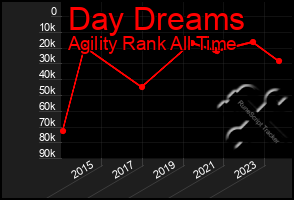 Total Graph of Day Dreams