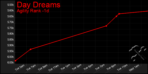 Last 24 Hours Graph of Day Dreams