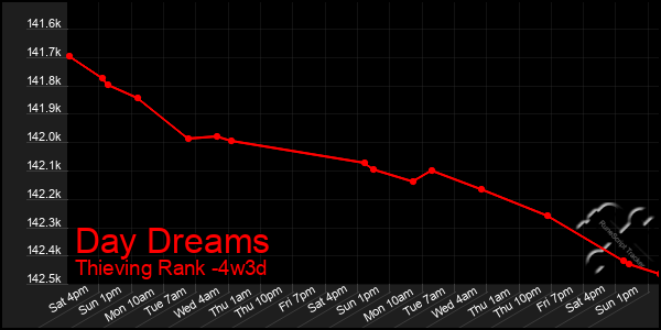 Last 31 Days Graph of Day Dreams