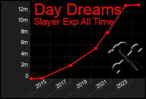 Total Graph of Day Dreams