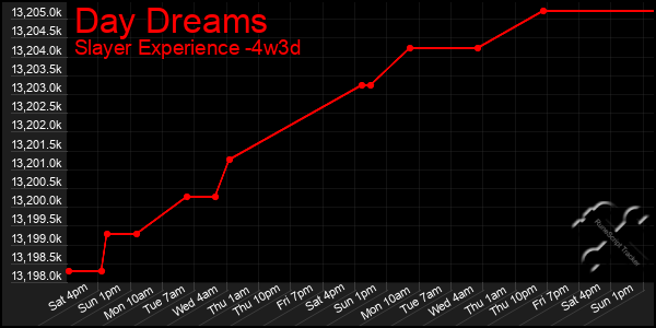 Last 31 Days Graph of Day Dreams