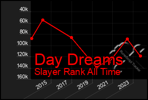 Total Graph of Day Dreams