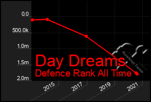 Total Graph of Day Dreams