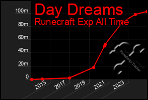 Total Graph of Day Dreams