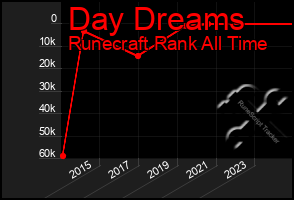 Total Graph of Day Dreams