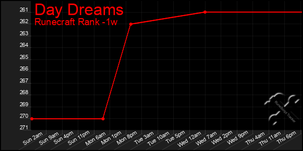 Last 7 Days Graph of Day Dreams