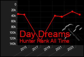 Total Graph of Day Dreams