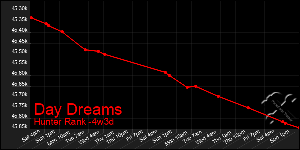 Last 31 Days Graph of Day Dreams