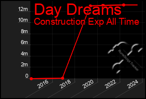 Total Graph of Day Dreams