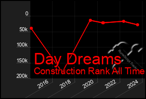 Total Graph of Day Dreams