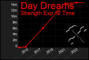 Total Graph of Day Dreams