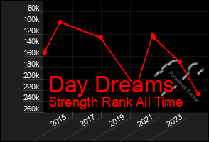 Total Graph of Day Dreams