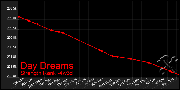 Last 31 Days Graph of Day Dreams