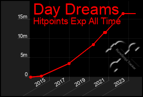 Total Graph of Day Dreams