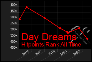 Total Graph of Day Dreams