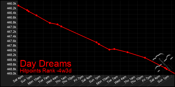 Last 31 Days Graph of Day Dreams